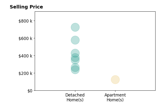 Histogram of home sales price ranges for Wendy Votroubek