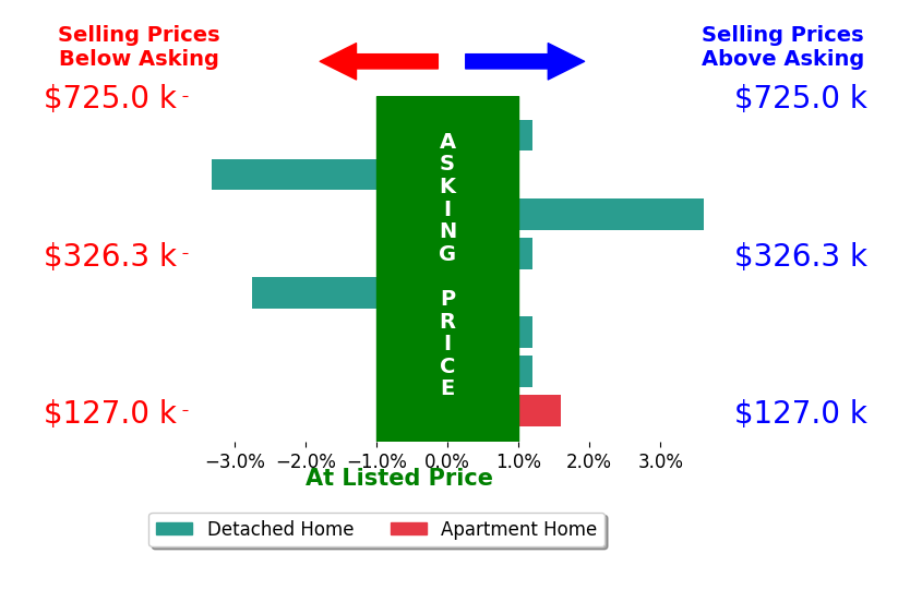 Bar chart comparing asking price vs selling price for Wendy Votroubek