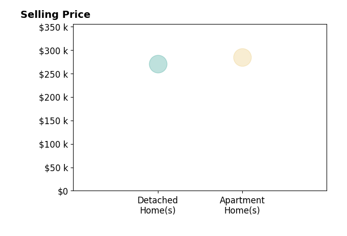 Histogram of home sales price ranges for Leslie Berger