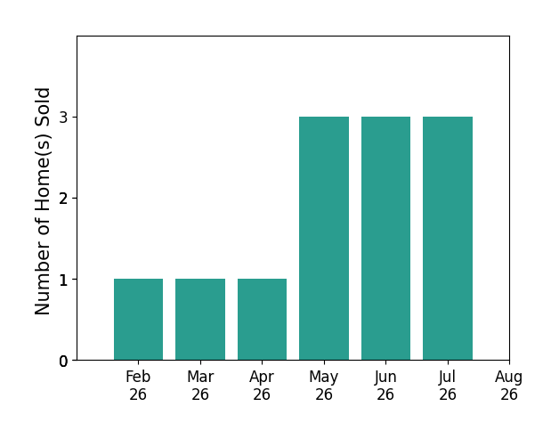 Bar chart of total home sales by Heather Morris over the past 12 months