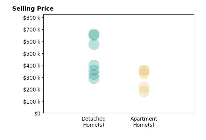 Histogram of home sales price ranges for Heather Morris