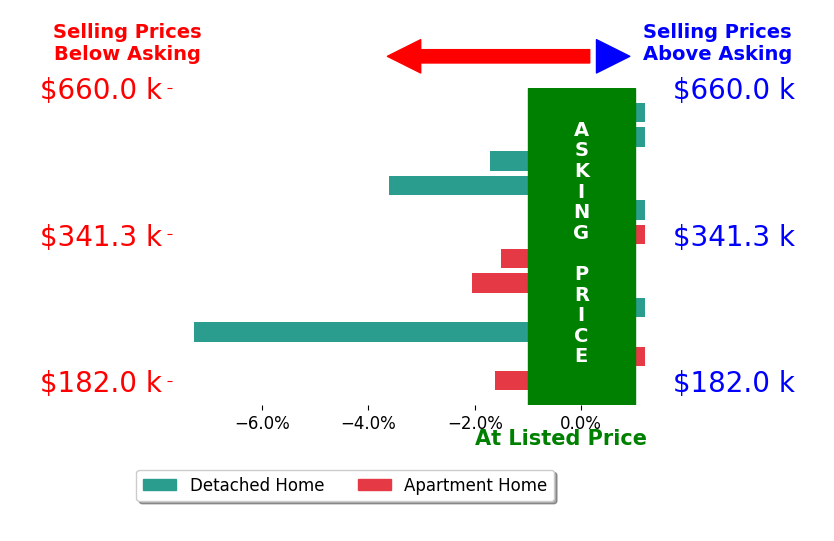 Bar chart comparing asking price vs selling price for Heather Morris