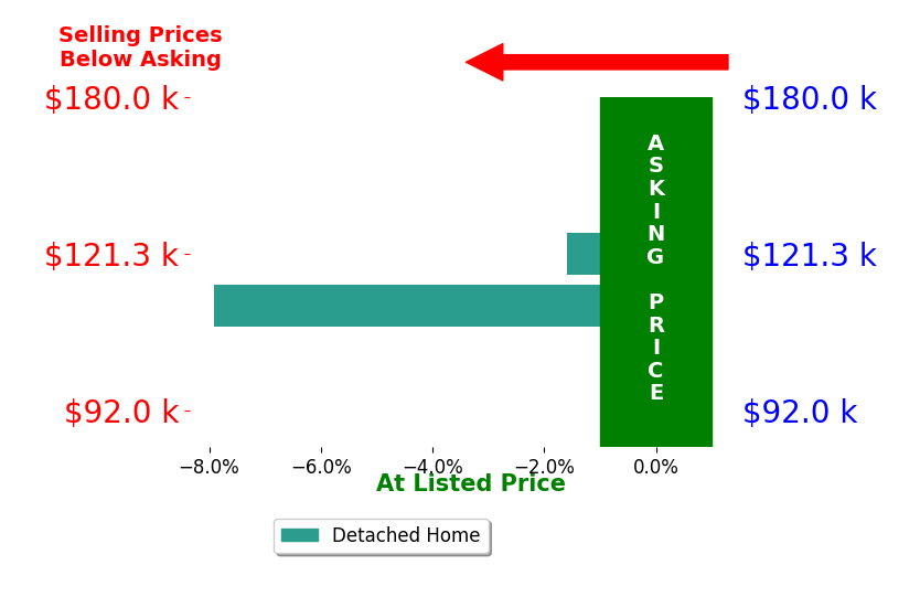 Bar chart comparing asking price vs selling price for Cat Brown Gri Abr
