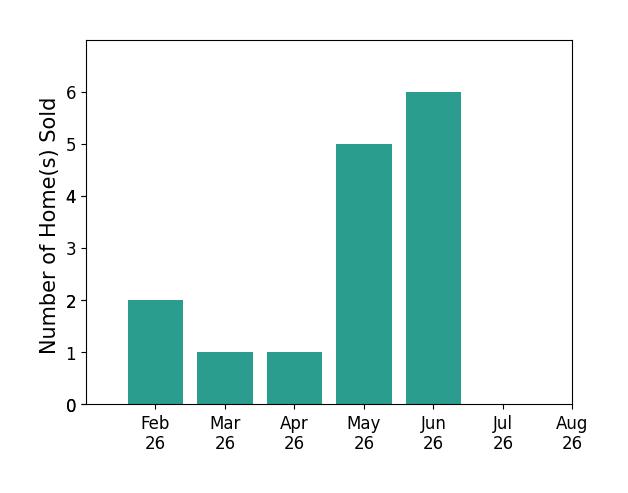 Bar chart of total home sales by Tami Timm over the past 12 months