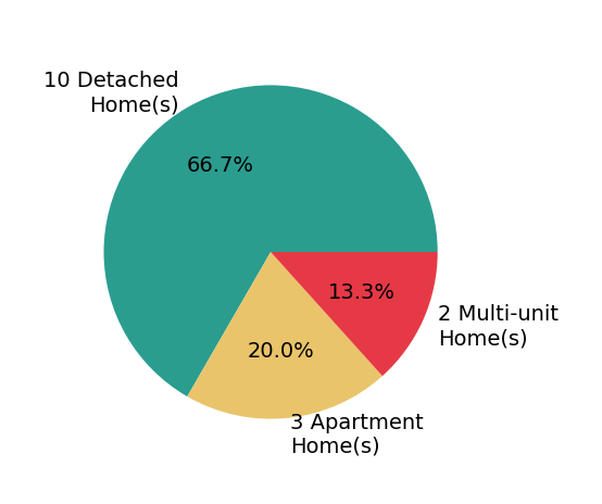 Pie chart showing home sales by property type for Tami Timm