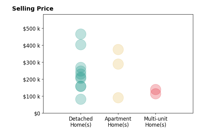 Histogram of home sales price ranges for Tami Timm