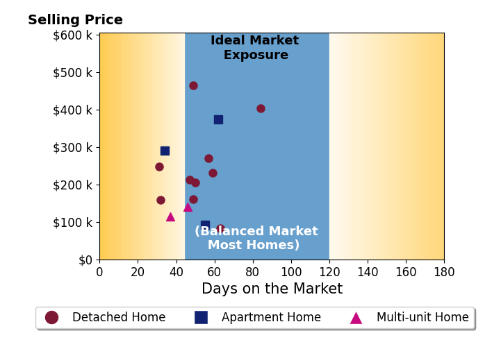 Bar chart of average days on market for Tami Timm's listings