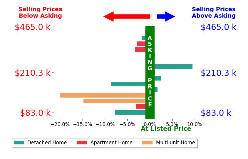 Bar chart comparing asking price vs selling price for Tami Timm