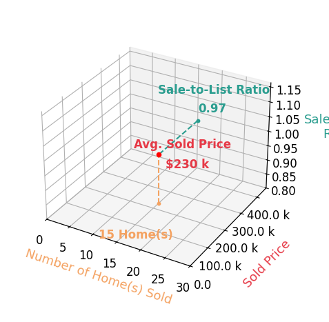 Chart showing sale-to-list price ratio for Tami Timm