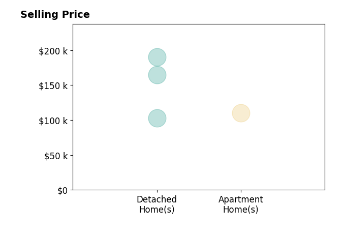 Histogram of home sales price ranges for Erin Allen