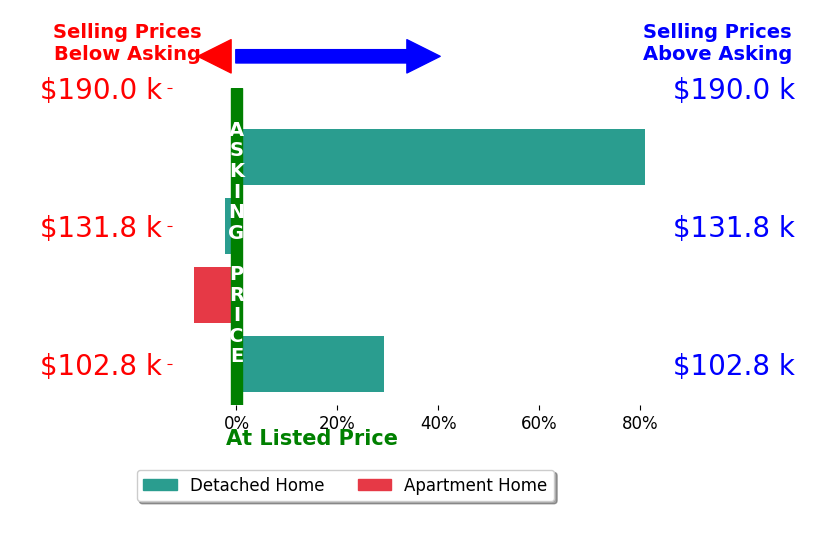 Bar chart comparing asking price vs selling price for Erin Allen