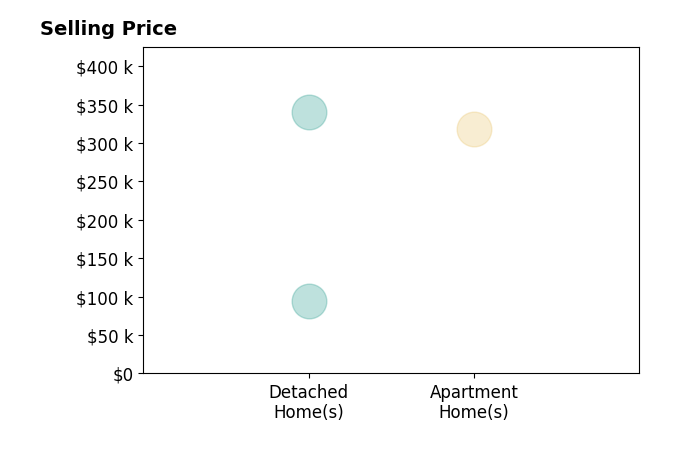 Histogram of home sales price ranges for Dawn Bowman