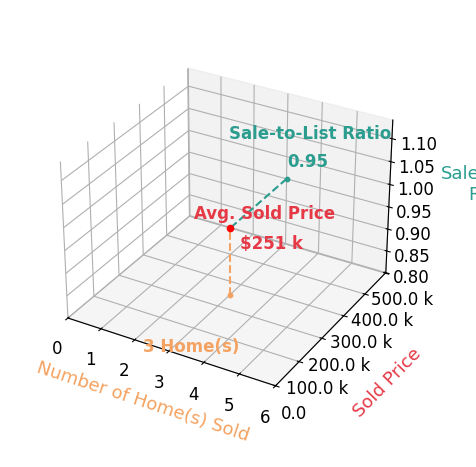 Chart showing sale-to-list price ratio for Dawn Bowman