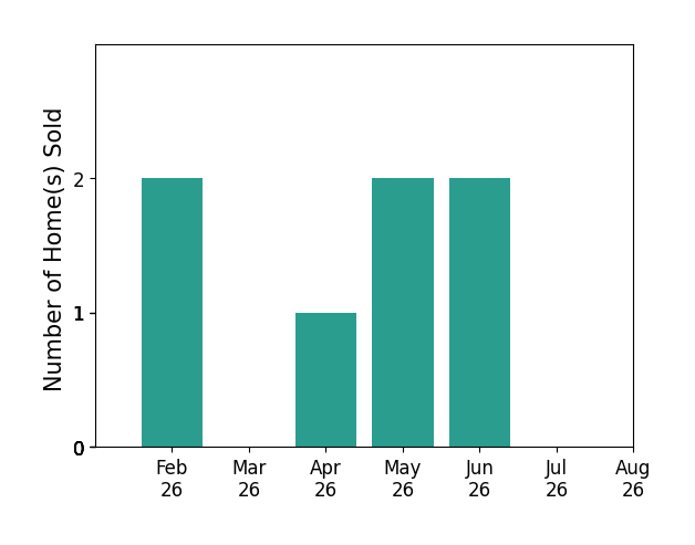 Bar chart of total home sales by Abby Besler over the past 12 months