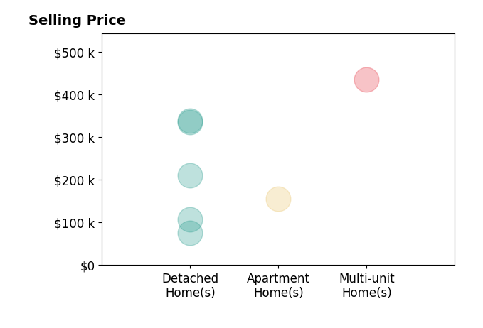Histogram of home sales price ranges for Abby Besler