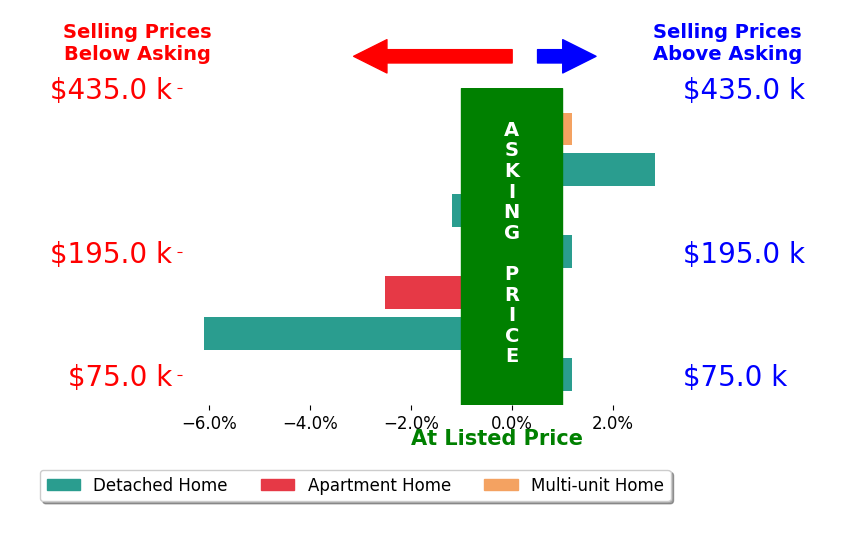 Bar chart comparing asking price vs selling price for Abby Besler
