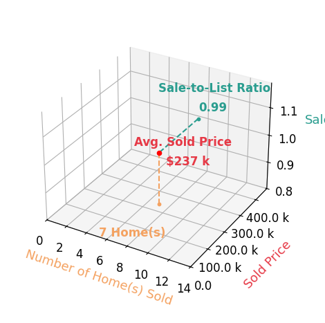 Chart showing sale-to-list price ratio for Abby Besler