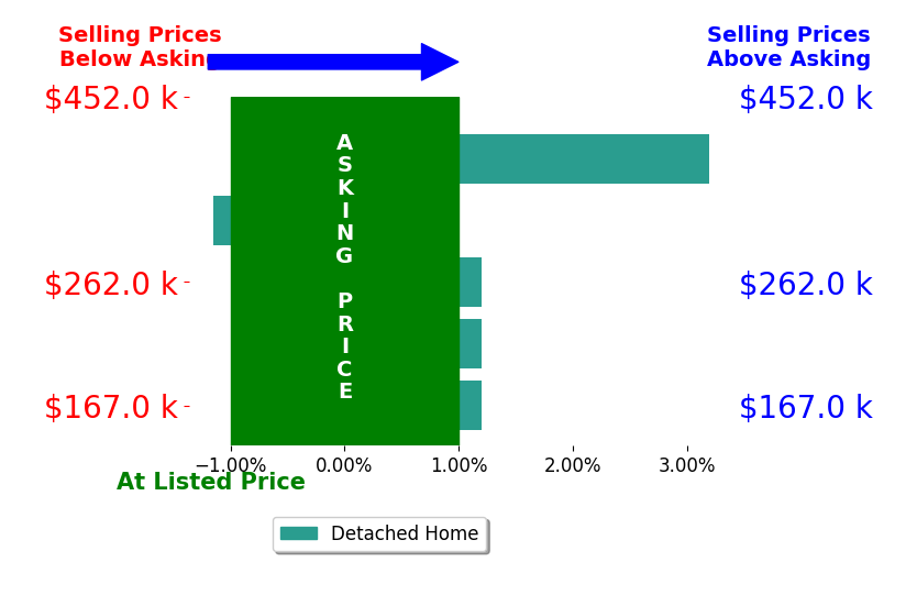 Bar chart comparing asking price vs selling price for Michelle SproulBennett