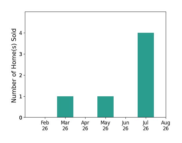 Bar chart of total home sales by Jill Monnahan over the past 12 months