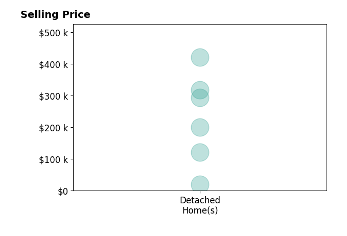 Histogram of home sales price ranges for Jill Monnahan