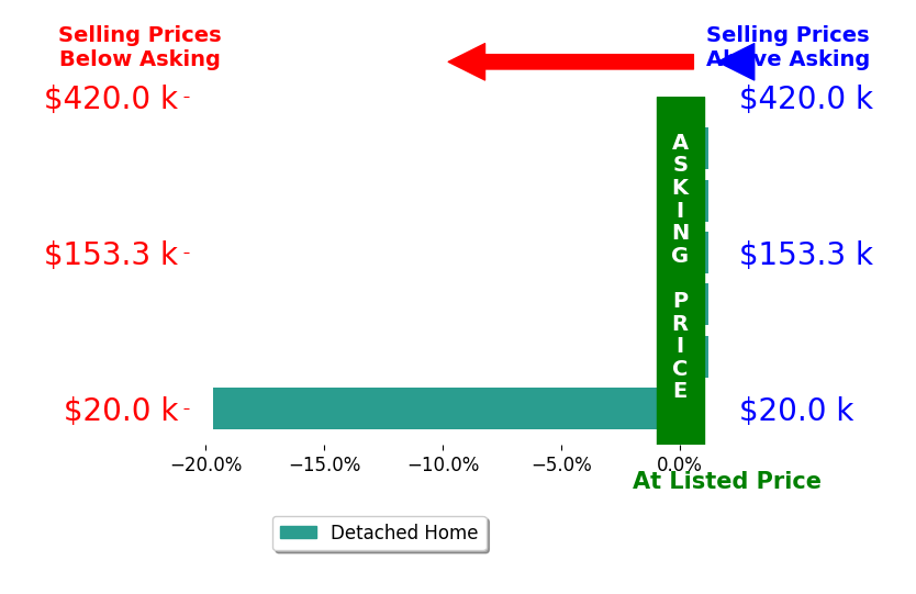 Bar chart comparing asking price vs selling price for Jill Monnahan