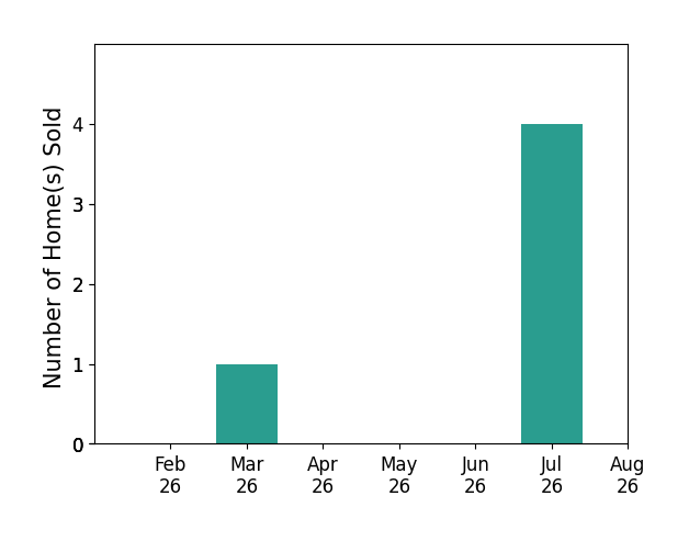 Bar chart of total home sales by Jacey Slaton over the past 12 months