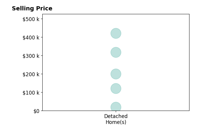 Histogram of home sales price ranges for Jacey Slaton