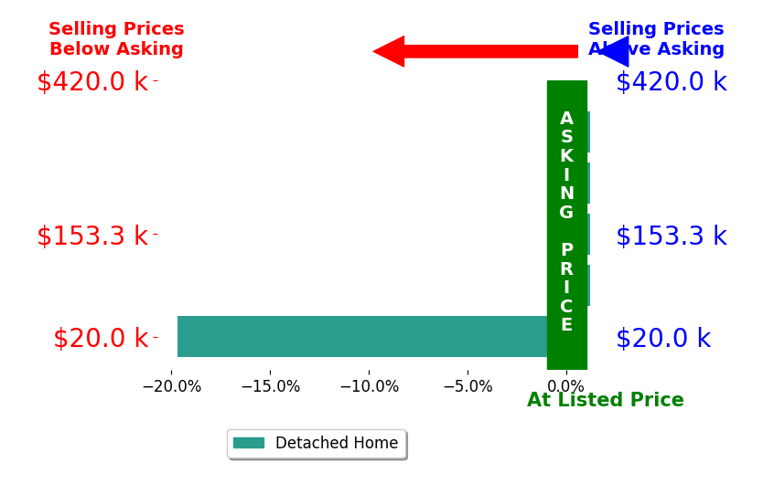 Bar chart comparing asking price vs selling price for Jacey Slaton
