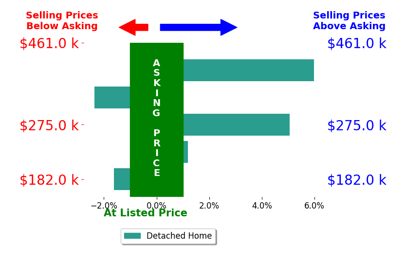 Bar chart comparing asking price vs selling price for Molly Iversen
