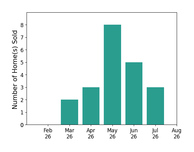 Bar chart of total home sales by Olivia Williams over the past 12 months