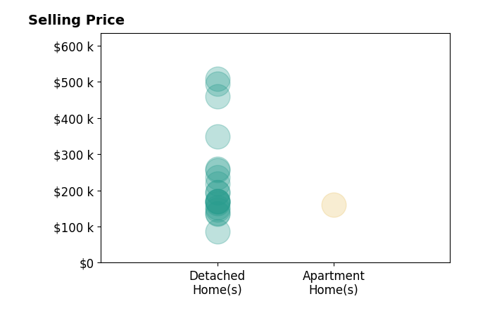 Histogram of home sales price ranges for Olivia Williams