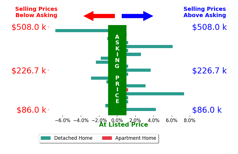 Bar chart comparing asking price vs selling price for Olivia Williams