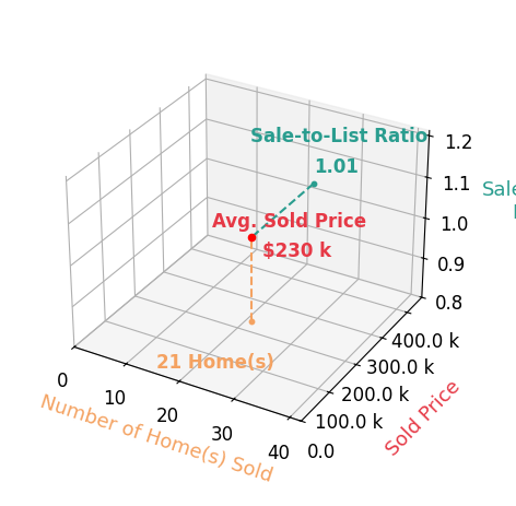 Chart showing sale-to-list price ratio for Olivia Williams