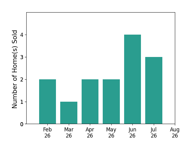 Bar chart of total home sales by Chad Gloede over the past 12 months
