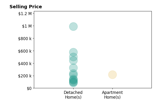 Histogram of home sales price ranges for Chad Gloede