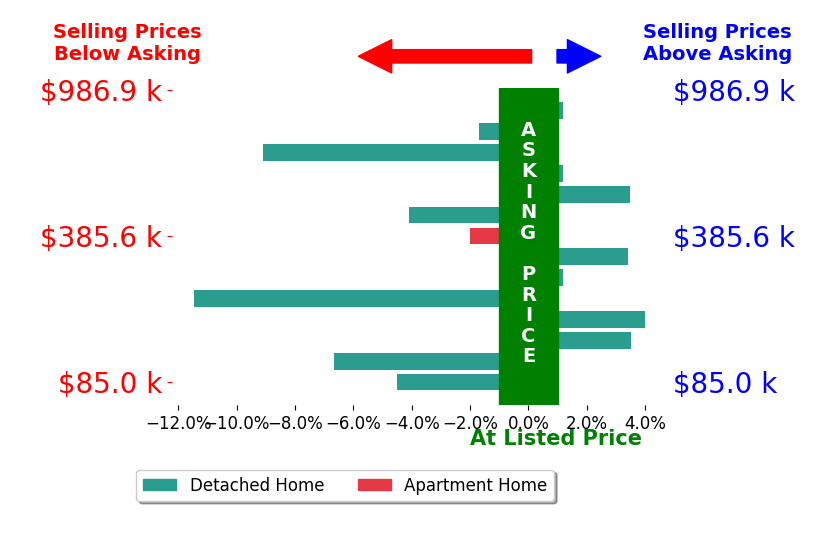 Bar chart comparing asking price vs selling price for Chad Gloede