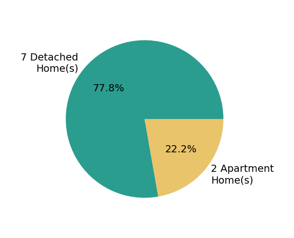Pie chart showing home sales by property type for Cathy Hill Crs