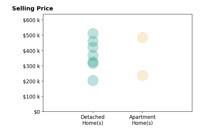 Histogram of home sales price ranges for Cathy Hill Crs