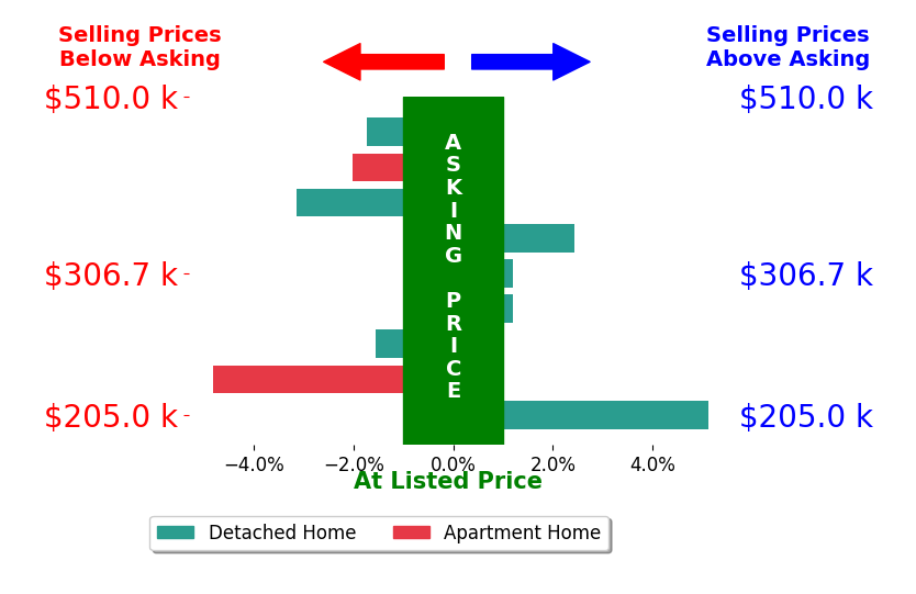 Bar chart comparing asking price vs selling price for Cathy Hill Crs