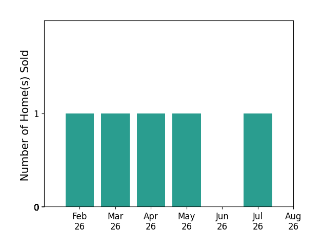 Bar chart of total home sales by Beth Mackey over the past 12 months
