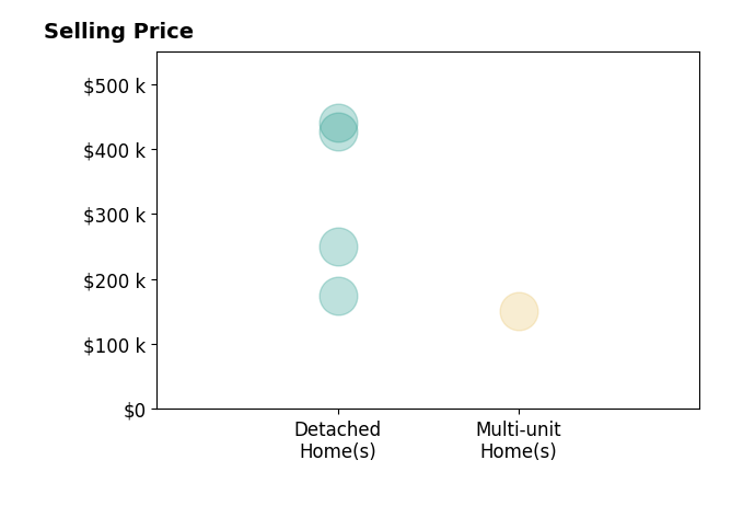 Histogram of home sales price ranges for Beth Mackey