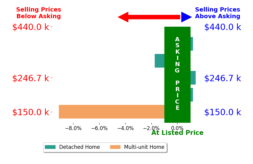 Bar chart comparing asking price vs selling price for Beth Mackey