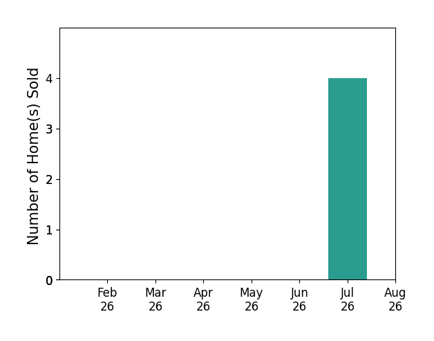 Bar chart of total home sales by Jennifer Burhans over the past 12 months