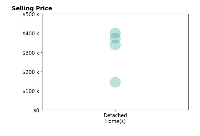 Histogram of home sales price ranges for Jennifer Burhans