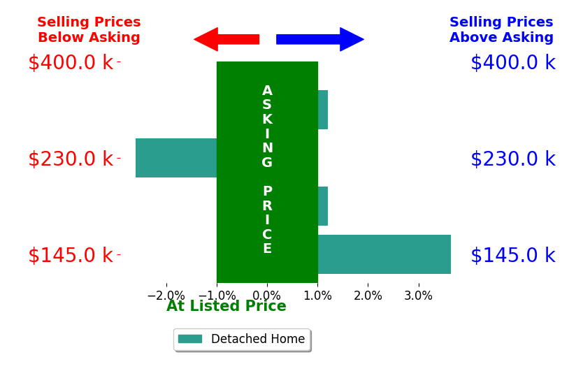 Bar chart comparing asking price vs selling price for Jennifer Burhans