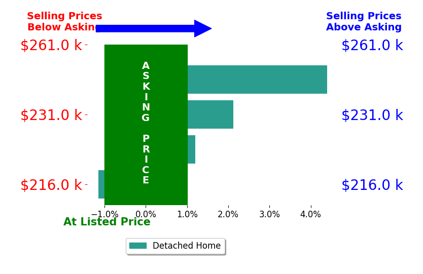 Bar chart comparing asking price vs selling price for Jennifer Horning