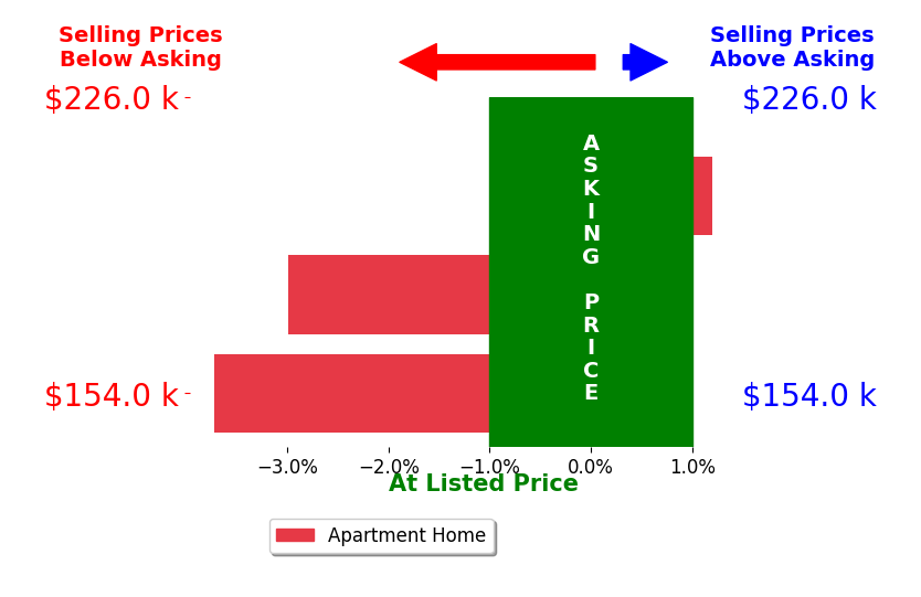 Bar chart comparing asking price vs selling price for Adam Lau