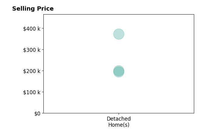 Histogram of home sales price ranges for Nate Holler