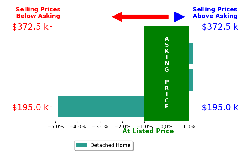 Bar chart comparing asking price vs selling price for Nate Holler