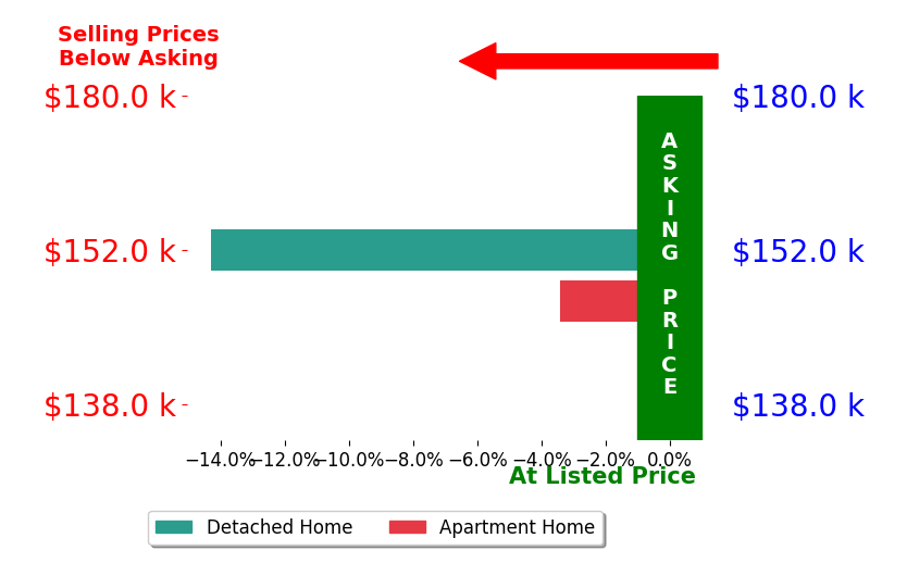Bar chart comparing asking price vs selling price for Z Maryland